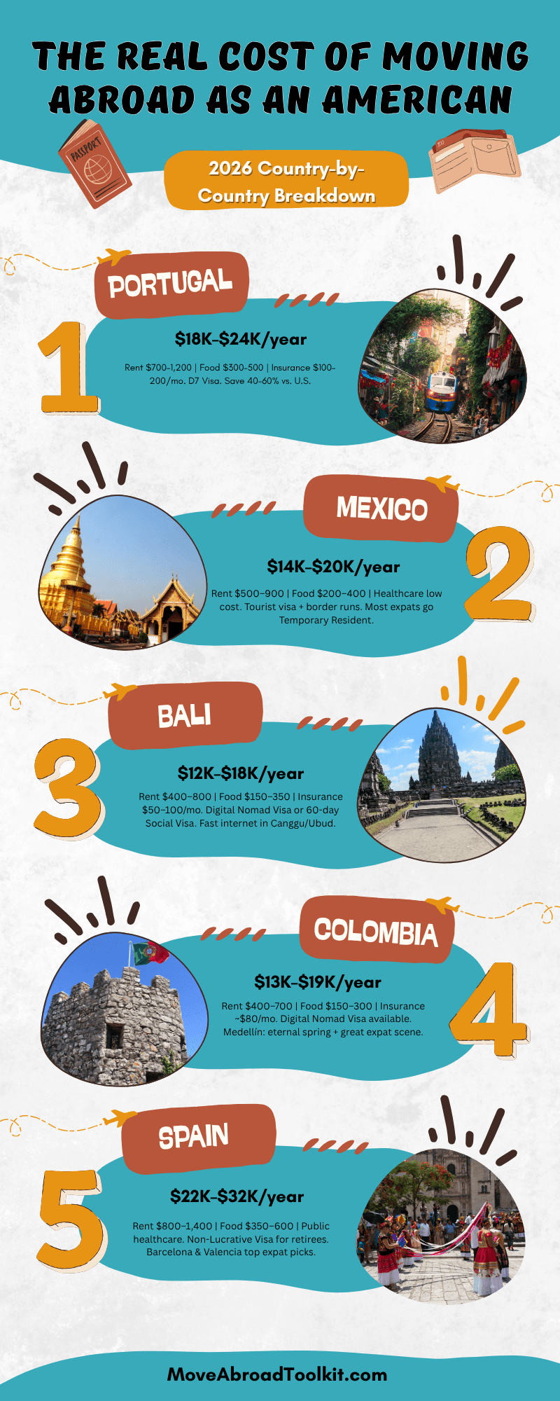 The Real Cost of Moving Abroad as an American - 2026 Country by Country Breakdown infographic