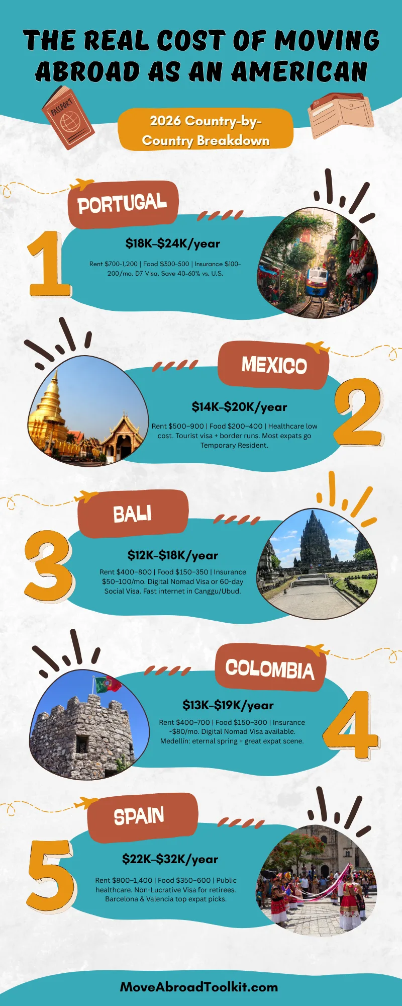 Moving to Dubai as an American: The Complete 2026 Guide 4 The Real Cost of Moving Abroad as an American - 2026 Country by Country Breakdown infographic